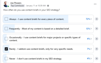 72% Of Creators Always Use SEO Content Briefs