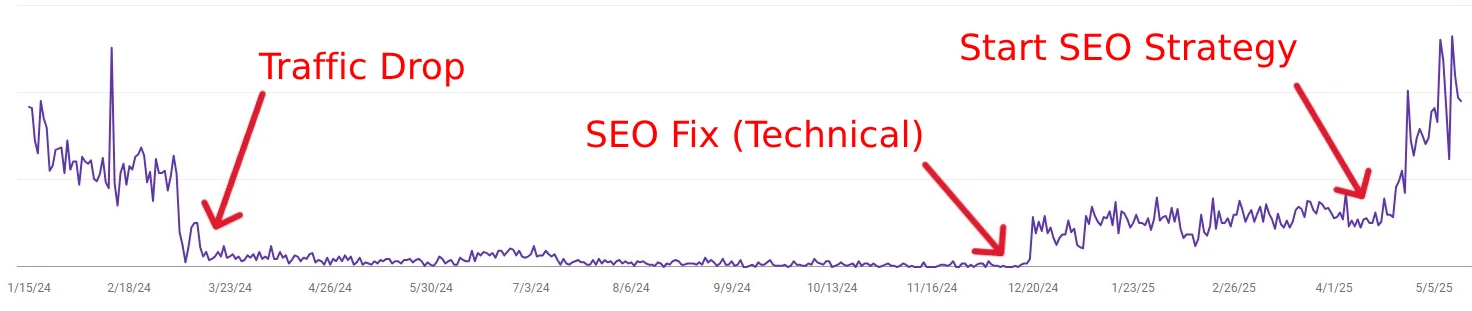 SEO performance chart - GSC data - LCI
