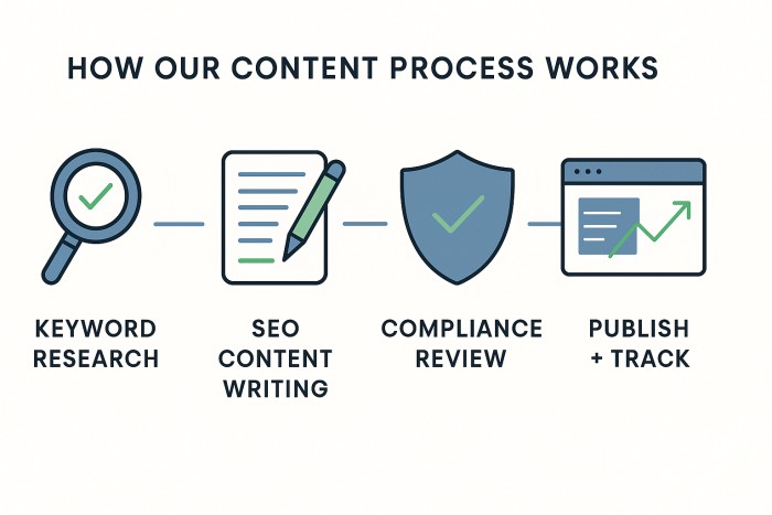 cannabis-seo-writer-content-process Infographic showing the 4-step content creation process for cannabis SEO writing: keyword research, SEO content writing, compliance review, and publish with performance tracking.