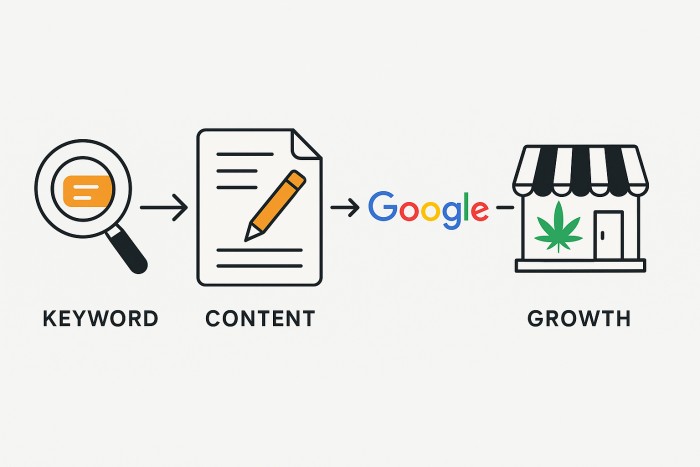 seo-writing-flow-cannabis-growth-diagram Minimalist illustration showing the SEO content writing flow: keyword research leads to content creation, ranking on Google, and increased cannabis store growth.